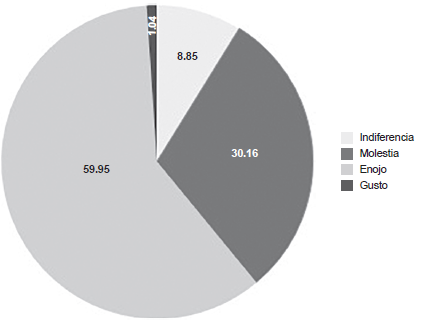 Categor&iacute;a 3. Cuando el beneficio lo recibe el tramposo y el costo lo sufre la persona que detecta la trampa.