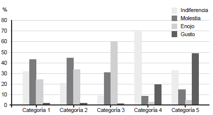 Reacciones emocionales evocadas por categor&iacute;a.