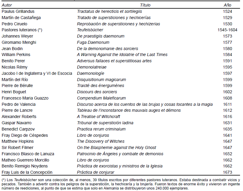Principales &ldquo;Martillos de Brujas&rdquo;, tratados demonol&oacute;gicos, manuales de exorcismo y textos antisupersticiosos publicados tras el Malleus Maleficarum y hasta 1700