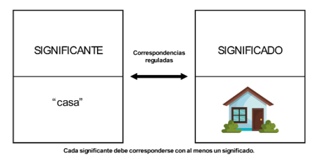 Relaci&oacute;n entre el significante y el significado