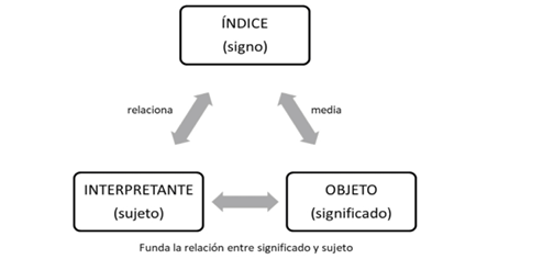 Proceso de indicaci&oacute;n-significaci&oacute;n