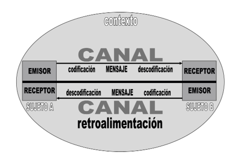 El proceso de la comunicaci&oacute;n&nbsp;